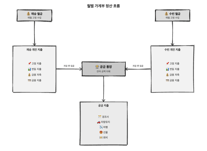 가계부 구조 다이어그램