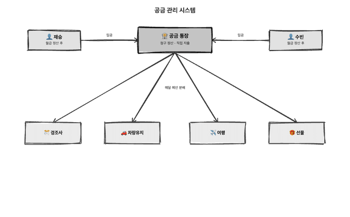 공금 관리 시스템