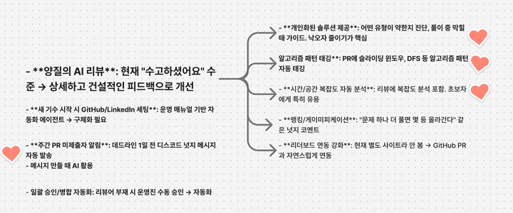 하트로 투표해 최종 후보를 추린 모습